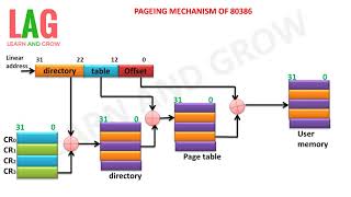 Paging Mechanism Of 80386 हिन्दी [upl. by Marta]