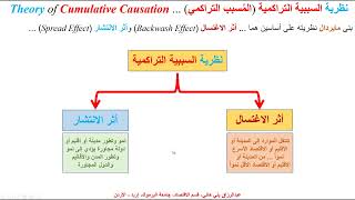 نظرية السببية التراكمية  Theory of Cumulative Causation [upl. by Flyn]