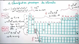 Classification périodique des éléments chimiques  Tableau périodique  Atomistique [upl. by Nenerb]