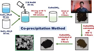 Coprecipitation Nanoparticle synthesis  Advantages Disadvantages and experimental process [upl. by Nifares545]