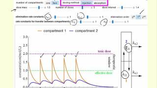 Pharmacokinetic Modeling Interactive Simulation [upl. by Ferdinand600]