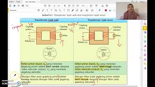 SAINS TINGKATAN 3 BAB 6 ELEKTRIK amp KEMAGNETAN 62 TRANSFORMER [upl. by Ji397]