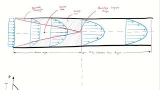 Thermally and Hydrodynamically Developed Flow Uniform Wall Temperature [upl. by Eilujna]