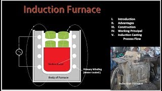 Induction furnace Working through animation [upl. by Ledua]