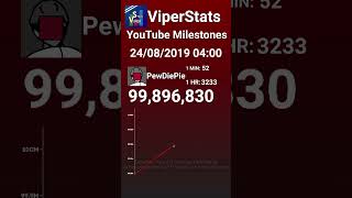 PewDiePie Hits 100 Million Subscribers Every Hour [upl. by Novar]