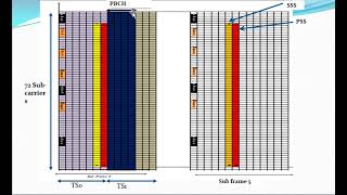 LTE Physical Downlink channel Explaination [upl. by Gerri]