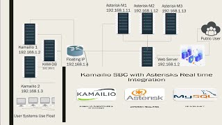 Kamailio Load Balancing with Asterisk Servers  Kamailio Dispatcher Load balance between Asterisk [upl. by Swenson466]