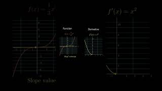 The Graph of the Derivative Explained [upl. by Courtnay940]