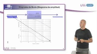 Interpretación del Diagrama de Bode [upl. by Dorisa]