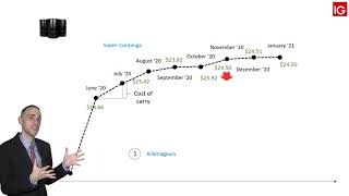 Contango and Backwardation using oil explained  IG MENA [upl. by Gottwald942]