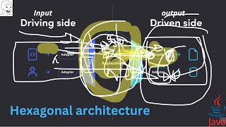 What is Hexagonal Architecture and why we use it Java  Spring [upl. by Alaehs735]