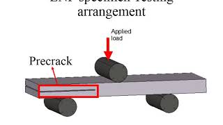 Mode I and II Interlaminar Fracture in Laminated Composites A Size Effect Study [upl. by Marylin]