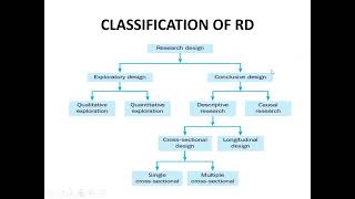 Topic 13  Research Design and its Types  Exploratory research design conclusive research design [upl. by Arenat]