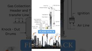 FLARE STACK chemical [upl. by Nahtan]