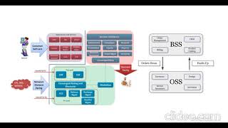 BSSOSS Telecom Overview [upl. by Quinlan]