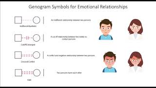 Genogram Tutorial Genogram Symbols For Emotional Relationship [upl. by Leinehtan90]