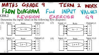 Mathematics Grade 9 Flow diagrams  Finding Input Values mathszoneafricanmotives [upl. by Robi]