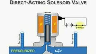 DirectActing Solenoid Valve Animation [upl. by Tristas]