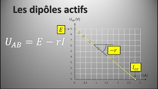 Les dipôles actifs [upl. by Idoux447]