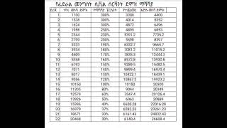 የደሞዝ ጭማሪ ለመንግስት ሰራተኞች  New salary increment for civil cervants ethiopia [upl. by Akieluz]