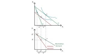 A10 Marshallian and Hicksian demand curves  Consumption  Microeconomics [upl. by Marlow]