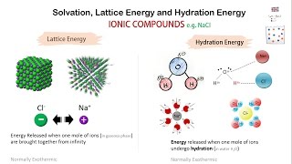 Solvation Lattice Energy and Hydration Energy [upl. by Melar317]