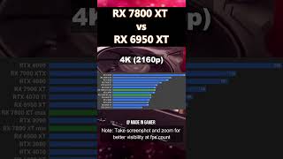 RX 7800 XT vs RX 6950 XT  4K rx7800xt amdradeon amd shorts [upl. by Inalel]