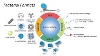 Nanoparticles for Cancer Drug Delivery [upl. by Tra]