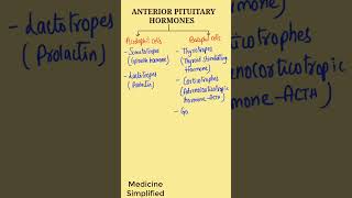 Anterior Pituitary Hormones  Hormones of Anterior Pituitary List pharmocology physiology [upl. by Xuerd716]