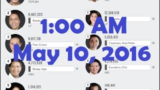 HALALAN 2016 PHILIPPINES ELECTION RESULT AS OF 1 AM MAY 10 BY COMELEC PRESIDENTIAL VICE PRESIDENTIAL [upl. by Barthold77]