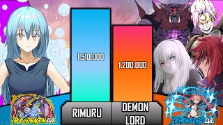 RIMURU vs ALL DEMON LORDS Power Level  That Time I Got Reincarnated As A Slime Power Levels ISEKAI [upl. by Sorazal]