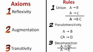 Armstrongs Axioms [upl. by Aicele]