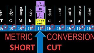 metric unit conversions shortcut fast easy howto with examples [upl. by Annavoj]