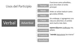 Lección 24 participio aoristo 1 griego koiné 3 [upl. by Laehctim22]