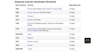 Gentile Multiple Calendar Changes and How Dates Are Always Wrong [upl. by Jandel129]