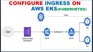 Kubernetes Ingress on AWS EKS [upl. by Akinoj282]