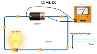 What is the Difference between Alternating Current AC and Direct Current DC  Course Preview [upl. by Attenhoj]