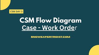 How CSM Workes  CSM Flow Diagram  Customer Service Management  CSM [upl. by Nitsej]