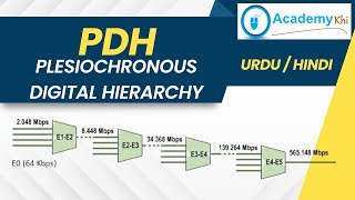 What is PDH  Plesiochronous Digital Hierarchy  SDH  PCM  Sonet  Time division Multiplexing [upl. by Efren]