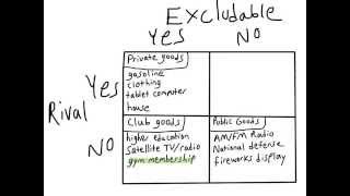 Public Goods vs Private Goods [upl. by Beilul26]