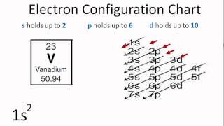 AP08 Electron Configuration and Valence Electrons of Bromine [upl. by Hayarahs528]