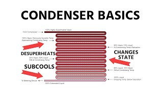 HVACR Condenser Basics [upl. by Eladnor]