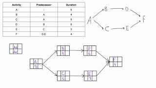 How to draw a PDM network diagram [upl. by Proffitt545]