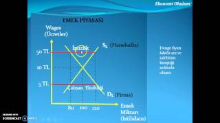 Emek Piyasaları Emek Arz ve Talebi [upl. by Lang]