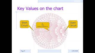 297 Basics of the Smith Chart  Intro impedance VSWR transmission lines matching [upl. by Ydissak]