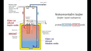 Bojler u kuhinji ispod sudoperaNiskomontažni bojler [upl. by Nowd]