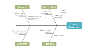 Diagrama de Ishikawa Ferramenta da Qualidade Teoria  Exemplo Prático [upl. by Anirhtak]