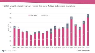 Pharma RampD Review What Changed In 2018 What To Look Out For In 2019 [upl. by Dido315]