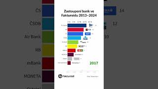 Takhle se měnily NEJOBLÍBENĚJŠÍ BANKY 🤯 2013–2024 [upl. by Mharba]