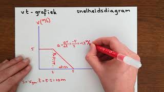 vt  grafiek snelheidsgrafiek [upl. by Kemeny]